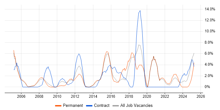 Job vacancy trend for Data Warehouse in Windsor Job vacancy trend for Data Warehouse in Windsor