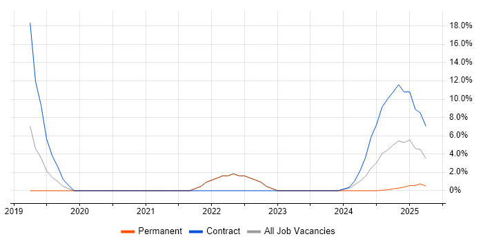 Job vacancy trend for Databricks in Windsor Job vacancy trend for Databricks in Windsor