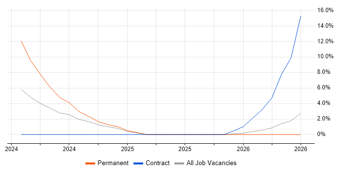 Datadog job vacancy trend in Windsor