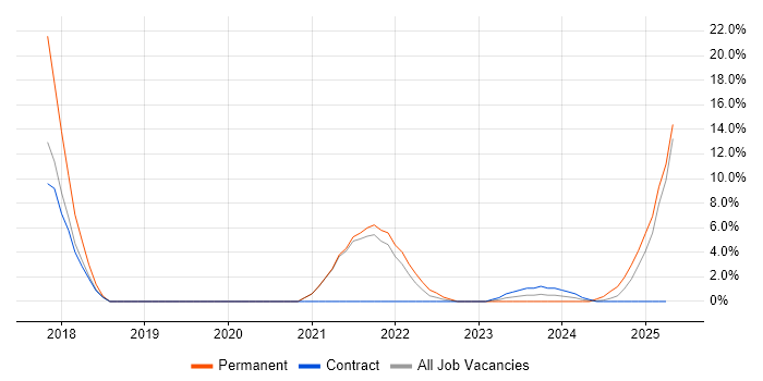 Job vacancy trend for DBS Check in Windsor Job vacancy trend for DBS Check in Windsor