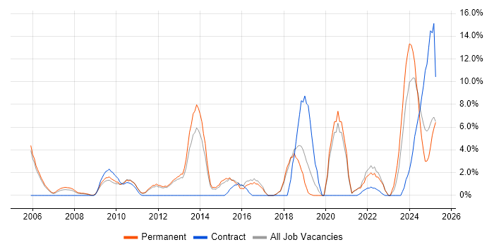 Job vacancy trend for Decision-Making in Windsor Job vacancy trend for Decision-Making in Windsor