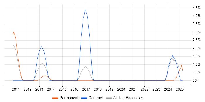 Job vacancy trend for Demand Management in Windsor