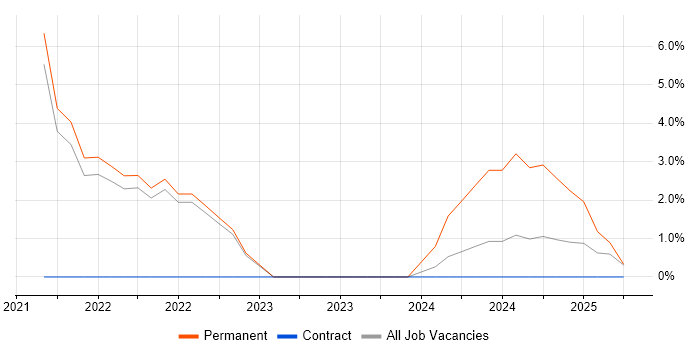 Job vacancy trend for Design Thinking in Windsor