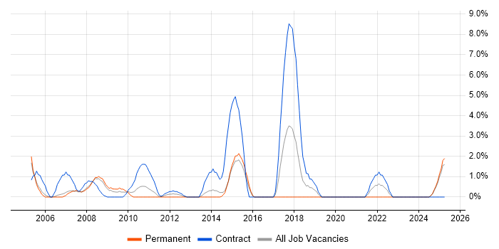 Job vacancy trend for Desktop Engineer in Windsor