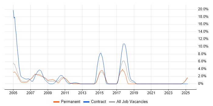 Job vacancy trend for Desktop Support in Windsor