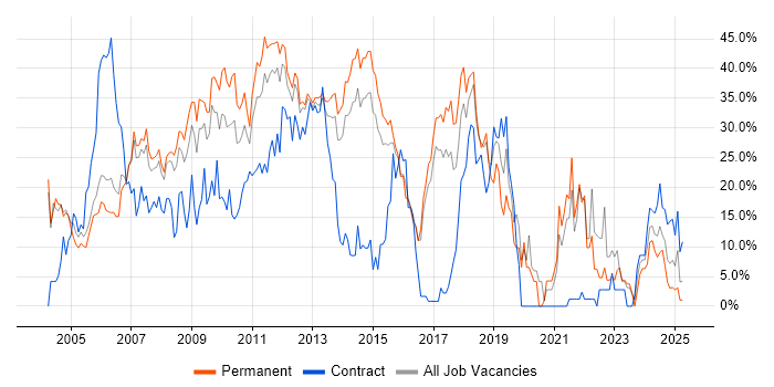 Job vacancy trend for Developer in Windsor