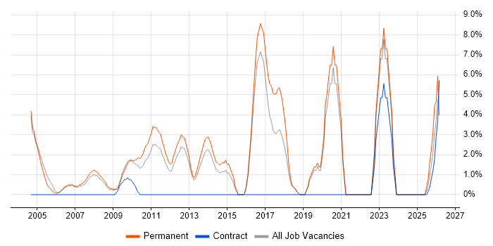 Development Manager job vacancy trend in Windsor