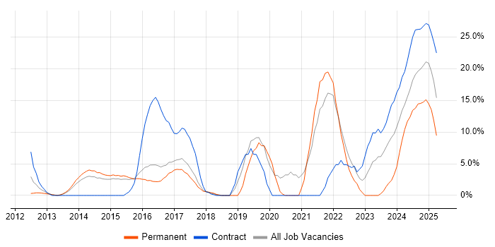 Job vacancy trend for DevOps in Windsor Job vacancy trend for DevOps in Windsor