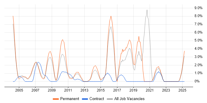Job vacancy trend for DHCP in Windsor Job vacancy trend for DHCP in Windsor