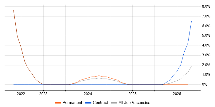 Digital Analyst job vacancy trend in Windsor