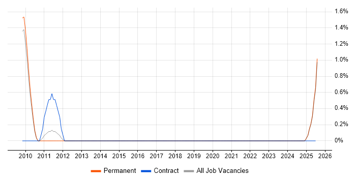 Job vacancy trend for Digital Architect in Windsor