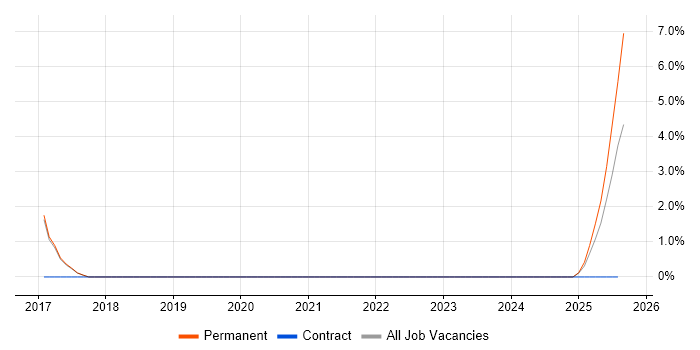 Job vacancy trend for Digital Enablement in Windsor