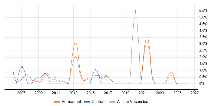 Digital Marketing job vacancy trend in Windsor