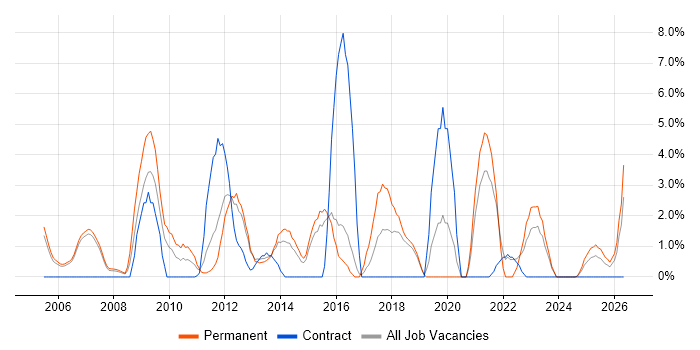 Disaster Recovery job vacancy trend in Windsor