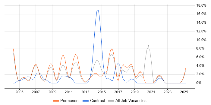Job vacancy trend for DNS in Windsor Job vacancy trend for DNS in Windsor