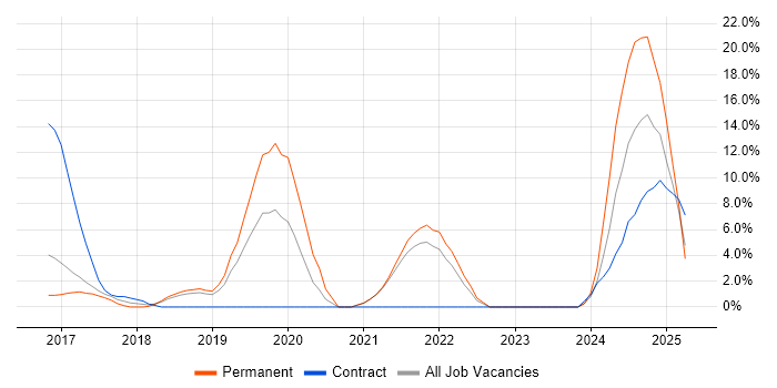 Job vacancy trend for Docker in Windsor Job vacancy trend for Docker in Windsor