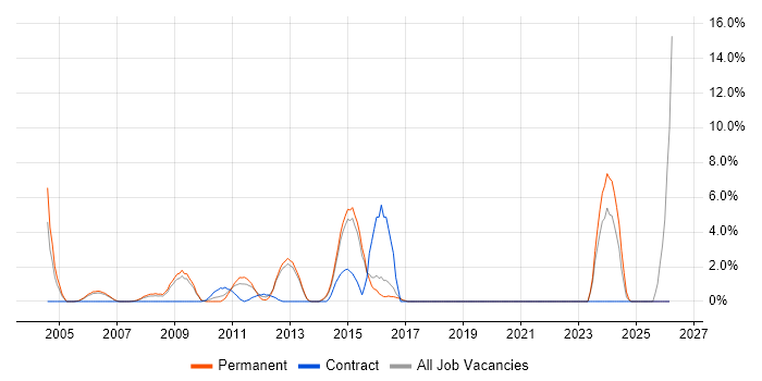 Document Management job vacancy trend in Windsor