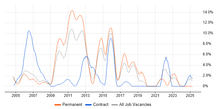 Job vacancy trend for .NET Framework in Windsor Job vacancy trend for .NET Framework in Windsor
