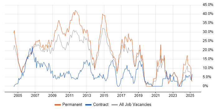 Job vacancy trend for .NET in Windsor Job vacancy trend for .NET in Windsor