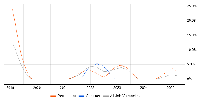 Job vacancy trend for .NET Core in Windsor
