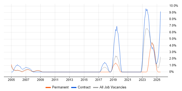Job vacancy trend for DTS in Windsor Job vacancy trend for DTS in Windsor