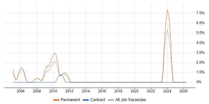 E-business job vacancy trend in Windsor