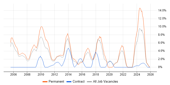 E-Commerce job vacancy trend in Windsor