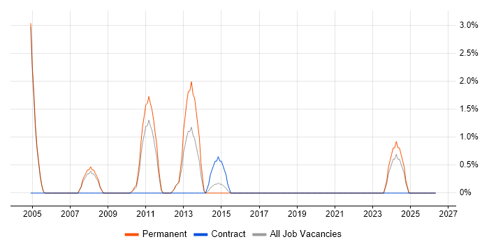 Eclipse job vacancy trend in Windsor
