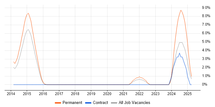 Job vacancy trend for Elasticsearch in Windsor