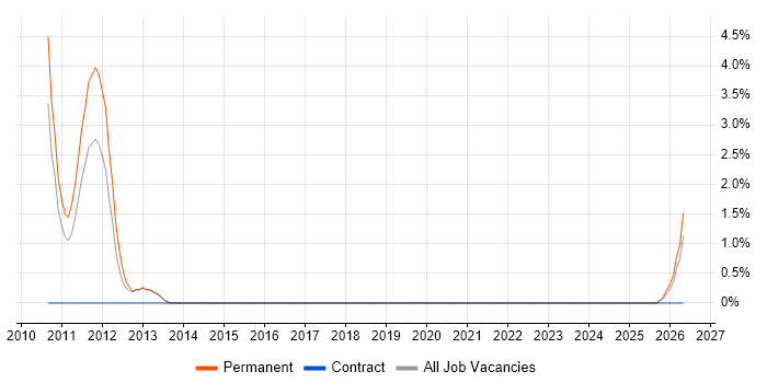 Electronics Engineer job vacancy trend in Windsor