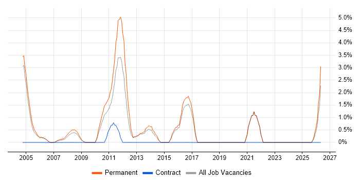 Electronics job vacancy trend in Windsor