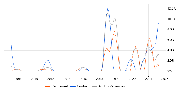 Job vacancy trend for Enterprise Architecture in Windsor Job vacancy trend for Enterprise Architecture in Windsor