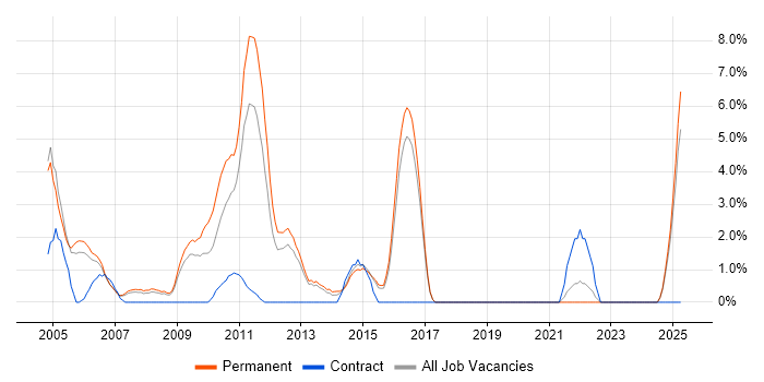 Job vacancy trend for Enterprise Software in Windsor Job vacancy trend for Enterprise Software in Windsor