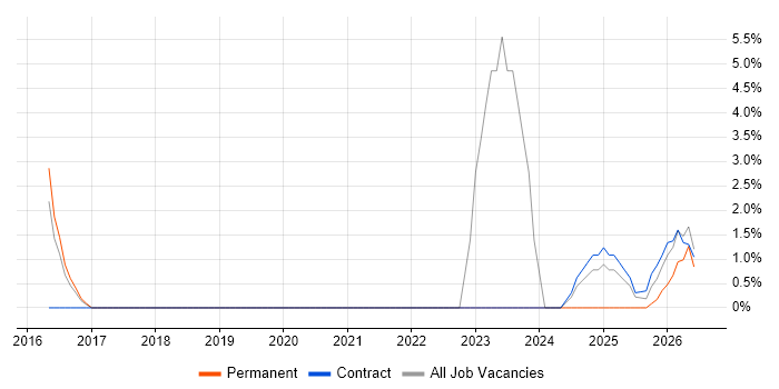 Entra ID job vacancy trend in Windsor