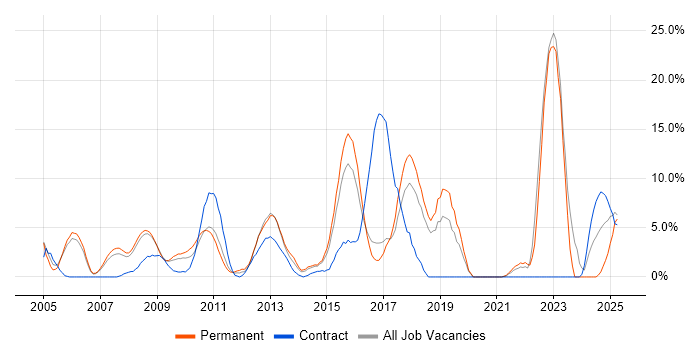 Job vacancy trend for ERP in Windsor Job vacancy trend for ERP in Windsor