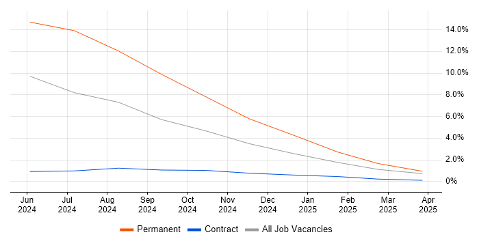 Job vacancy trend for Event-Driven Architecture in Windsor Job vacancy trend for Event-Driven Architecture in Windsor