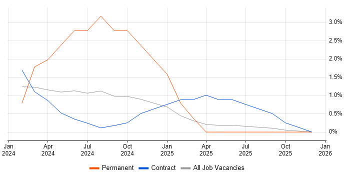 Figma job vacancy trend in Windsor