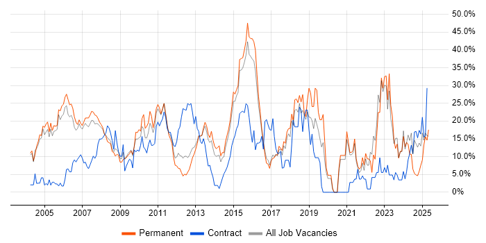 Job vacancy trend for Finance in Windsor Job vacancy trend for Finance in Windsor