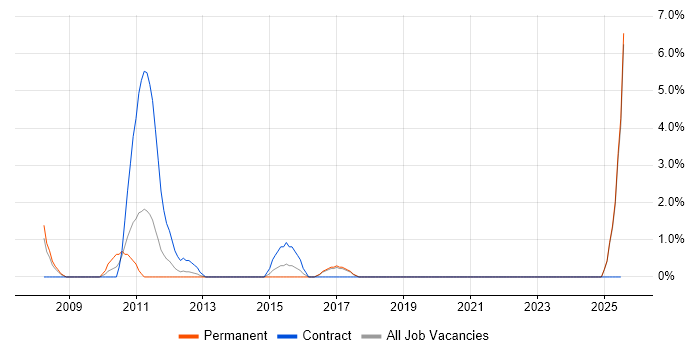 Job vacancy trend for Financial Modelling in Windsor