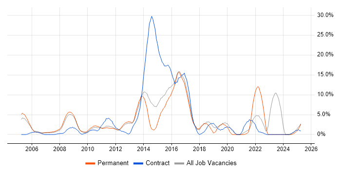Job vacancy trend for Firewall in Windsor Job vacancy trend for Firewall in Windsor