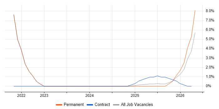 Full-Stack Engineer job vacancy trend in Windsor
