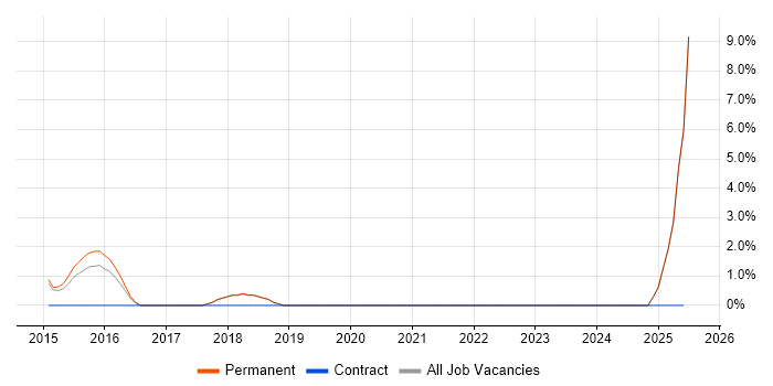 Job vacancy trend for Full-Stack Web Developer in Windsor