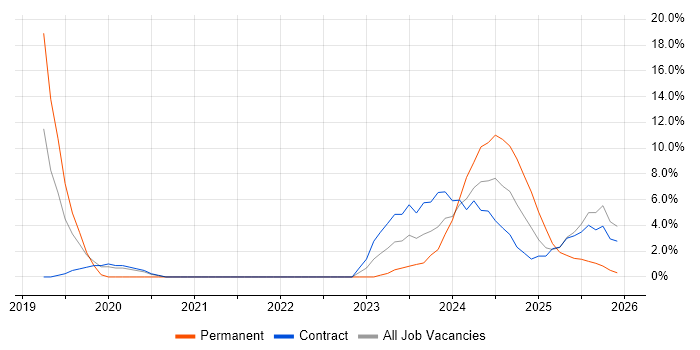GDPR job vacancy trend in Windsor