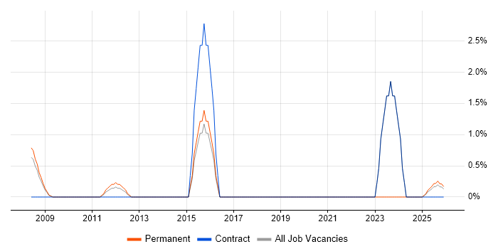 General Ledger job vacancy trend in Windsor