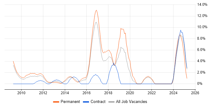 Job vacancy trend for Git in Windsor Job vacancy trend for Git in Windsor