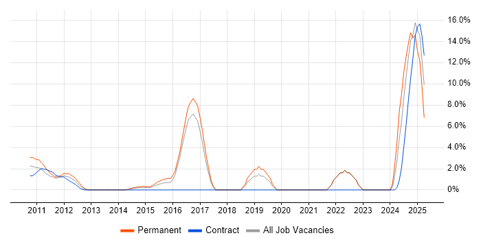 Job vacancy trend for GitHub in Windsor