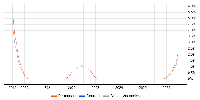 Google Workspace job vacancy trend in Windsor