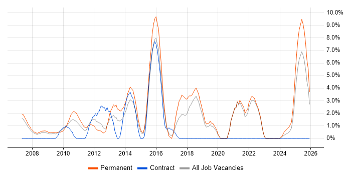 Google job vacancy trend in Windsor