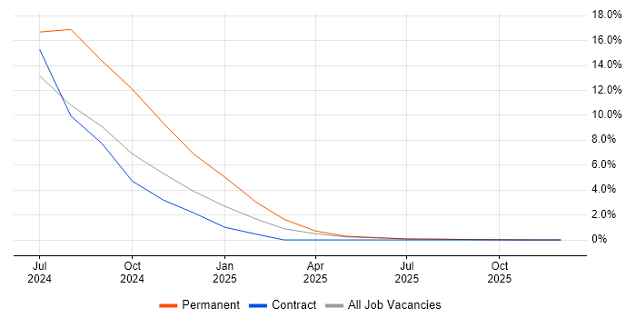 gRPC job vacancy trend in Windsor