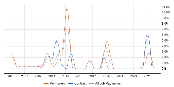 High Availability job vacancy trend in Windsor